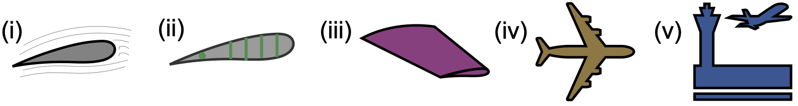 An analogy across levels of granularity, from an airfoil cross-section to a wing panel to a full plane to an airport.